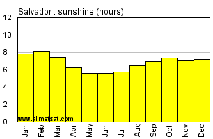 Salvador, Bahia Brazil Annual Precipitation Graph